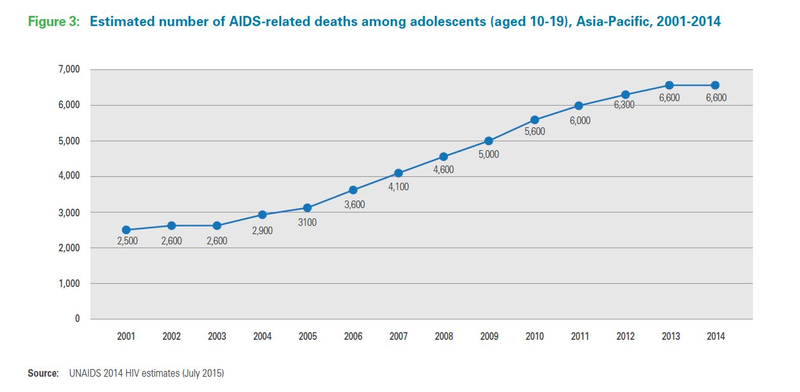 Illustration for article titled The UN’s New Report on Asian Teenagers and HIV Is Just Heart-Breaking